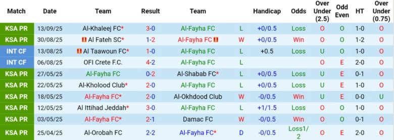 Nhận định, Soi kèo Al-Fayha vs Al-Shabab, 22h35 ngày 19/9: Cân tài cân sức - Ảnh 3