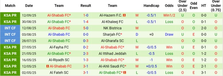Nhận định, Soi kèo Al-Fayha vs Al-Shabab, 22h35 ngày 19/9: Cân tài cân sức - Ảnh 4