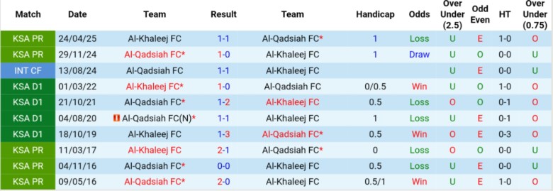Nhận định, Soi kèo Al-Qadsiah vs Al-Khaleej, 22h15 ngày 19/9: Vượt qua chính đối thủ - Ảnh 2