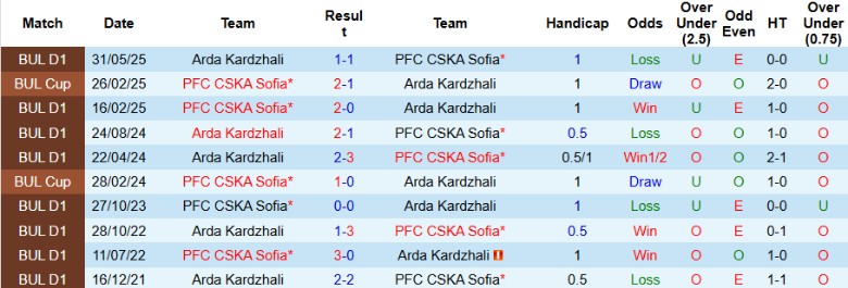 Nhận định, Soi kèo Arda Kardzhali vs PFC CSKA Sofia, 21h30 ngày 18/9: Điểm số quan trọng - Ảnh 2