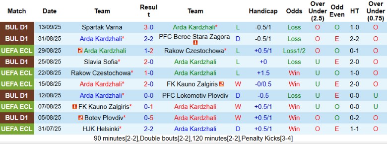 Nhận định, Soi kèo Arda Kardzhali vs PFC CSKA Sofia, 21h30 ngày 18/9: Điểm số quan trọng - Ảnh 3