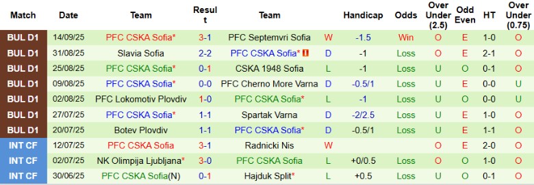 Nhận định, Soi kèo Arda Kardzhali vs PFC CSKA Sofia, 21h30 ngày 18/9: Điểm số quan trọng - Ảnh 4