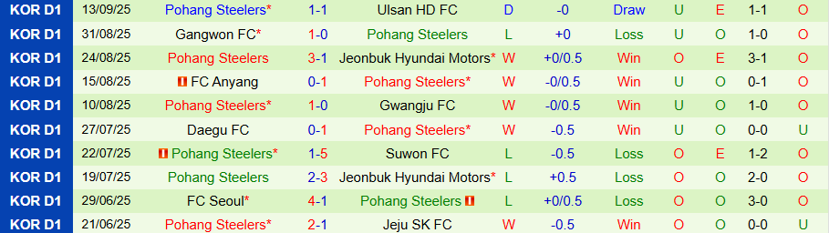 Nhận định, Soi kèo BG Pathum vs Pohang Steelers, 19h15 ngày 18/9: Không có lợi cho cửa trên - Ảnh 1