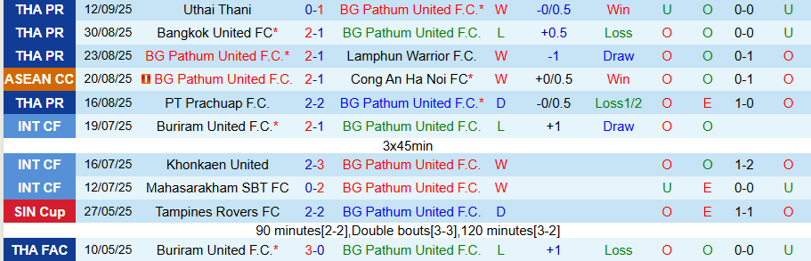 Nhận định, Soi kèo BG Pathum vs Pohang Steelers, 19h15 ngày 18/9: Không có lợi cho cửa trên - Ảnh 2