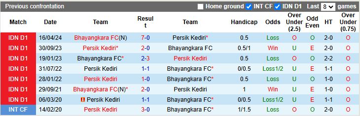 Nhận định, Soi kèo Bhayangkara vs Persik Kediri 15h30 ngày 19/9: Tân binh đại chiến - Ảnh 1