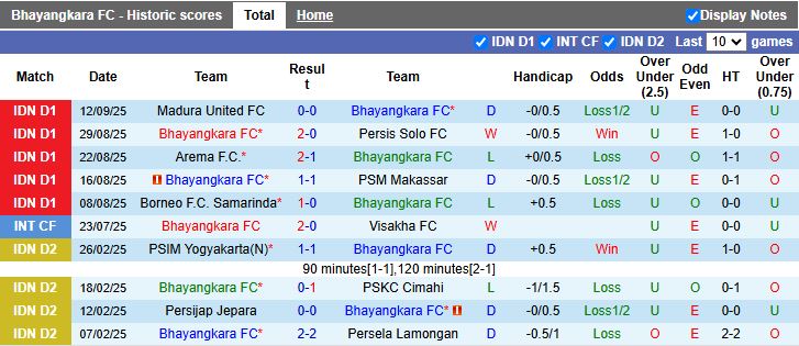 Nhận định, Soi kèo Bhayangkara vs Persik Kediri 15h30 ngày 19/9: Tân binh đại chiến - Ảnh 2