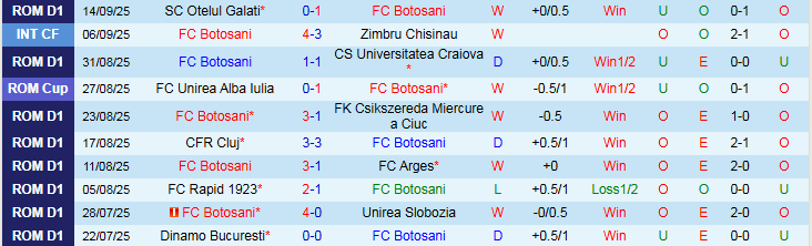 Nhận định, Soi kèo FC Botosani vs FCSB 0h30 ngày 20/9: Phong độ trái ngược - Ảnh 2