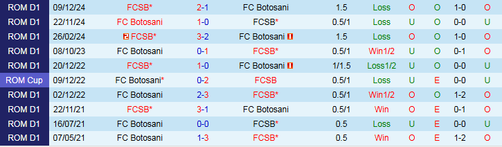Nhận định, Soi kèo FC Botosani vs FCSB 0h30 ngày 20/9: Phong độ trái ngược - Ảnh 4