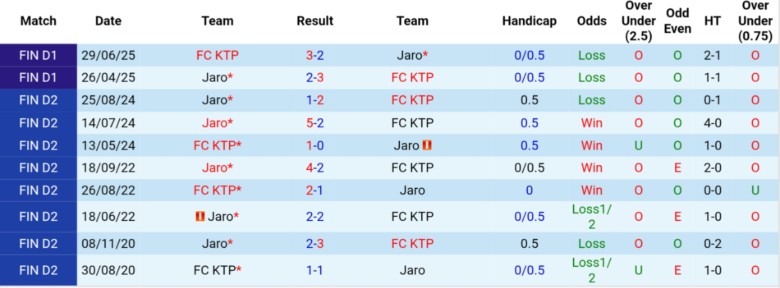 Nhận định, Soi kèo FC KTP vs Jaro, 23h00 ngày 19/9: Chìm sâu vào khủng hoảng - Ảnh 2
