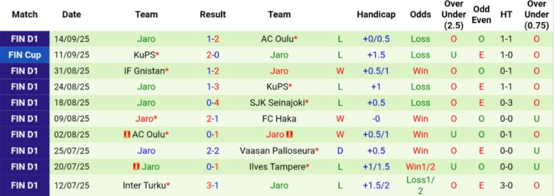 Nhận định, Soi kèo FC KTP vs Jaro, 23h00 ngày 19/9: Chìm sâu vào khủng hoảng - Ảnh 4