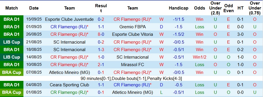 Nhận định, Soi kèo Flamengo vs Estudiantes de La Plata 7h30 ngày 19/9: Chiến thắng đơn giản - Ảnh 1