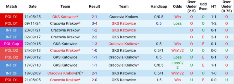 Nhận định, Soi kèo Katowice vs Cracovia Krakow, 23h00 ngày 19/9: Cải thiện vị trí - Ảnh 2