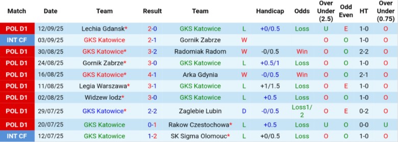 Nhận định, Soi kèo Katowice vs Cracovia Krakow, 23h00 ngày 19/9: Cải thiện vị trí - Ảnh 3