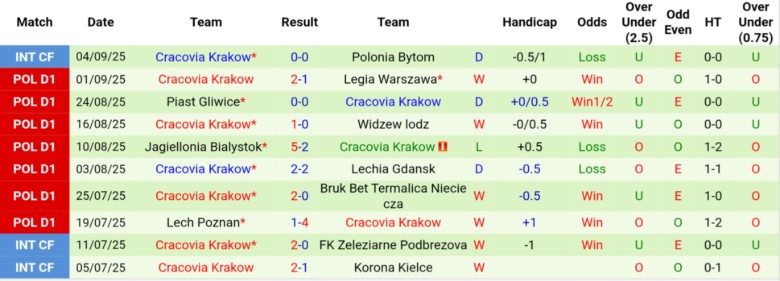 Nhận định, Soi kèo Katowice vs Cracovia Krakow, 23h00 ngày 19/9: Cải thiện vị trí - Ảnh 4