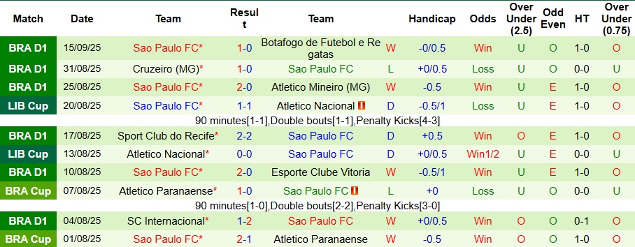 Nhận định, Soi kèo LDU Quito vs Sao Paulo 5h ngày 19/9: Thế trận cân bằng - Ảnh 2