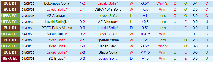 Nhận định, Soi kèo Levski Sofia vs Ludogorets Razgrad 0h30 ngày 20/9: Đội khách khó thắng - Ảnh 2