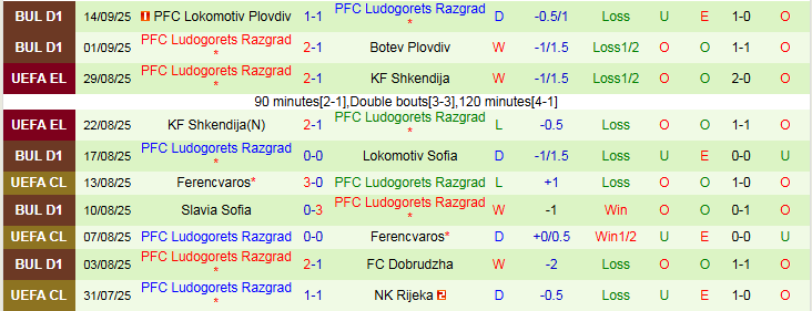 Nhận định, Soi kèo Levski Sofia vs Ludogorets Razgrad 0h30 ngày 20/9: Đội khách khó thắng - Ảnh 3