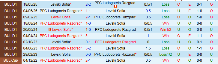 Nhận định, Soi kèo Levski Sofia vs Ludogorets Razgrad 0h30 ngày 20/9: Đội khách khó thắng - Ảnh 4
