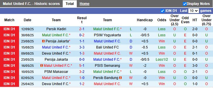 Nhận định, Soi kèo Malut United vs Madura United 19h00 ngày 19/9: Dễ chia điểm - Ảnh 2