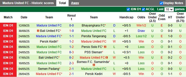 Nhận định, Soi kèo Malut United vs Madura United 19h00 ngày 19/9: Dễ chia điểm - Ảnh 3