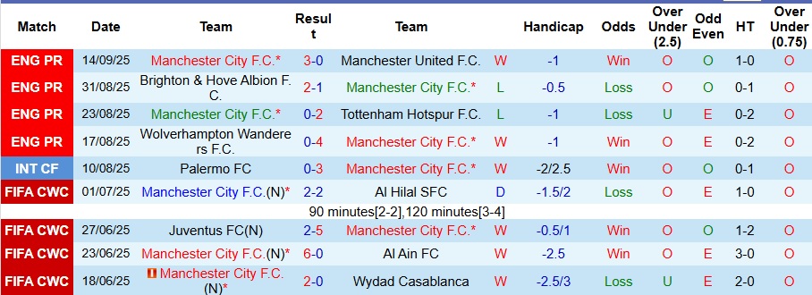 Nhận định, Soi kèo Man City vs Napoli 2h ngày 19/9: Thế trận căng thẳng - Ảnh 1