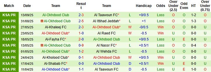Nhận định, Soi kèo Neom Sports vs Al-Okhdood Club 01h00 ngày 19/09: Khách có điểm - Ảnh 2