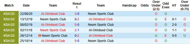 Nhận định, Soi kèo Neom Sports vs Al-Okhdood Club 01h00 ngày 19/09: Khách có điểm - Ảnh 4
