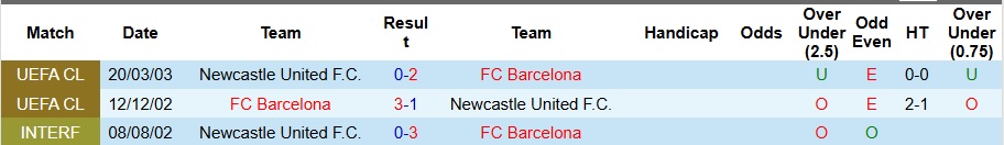 Nhận định, Soi kèo Newcastle vs Barcelona 2h ngày 19/9: Quật ngã gã khổng lồ! - Ảnh 3