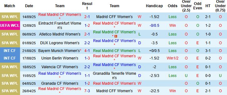 Nhận định, Soi kèo Nữ Real Madrid vs Nữ Frankfurt 01h00 ngày 19/09: Chủ nhà tất thắng - Ảnh 3