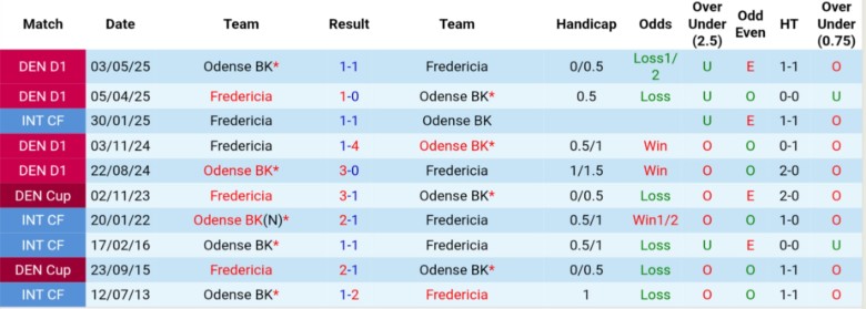 Nhận định, Soi kèo Odense BK vs Fredericia, 0h00 ngày 20/9: Bùng nổ sân nhà - Ảnh 2