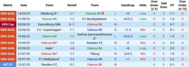 Nhận định, Soi kèo Odense BK vs Fredericia, 0h00 ngày 20/9: Bùng nổ sân nhà - Ảnh 3
