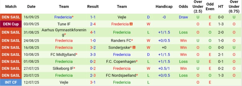 Nhận định, Soi kèo Odense BK vs Fredericia, 0h00 ngày 20/9: Bùng nổ sân nhà - Ảnh 4