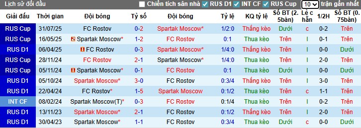 Nhận định, Soi kèo Spartak Moscow vs Rostov, 0h45 ngày 19/09: Ca khúc khải hoàn - Ảnh 1