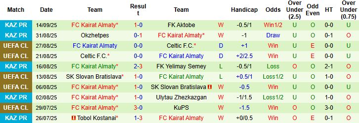 Nhận định, Soi kèo Sporting Lisbon vs Kairat Almaty 02h00 ngày 19/09: Sẽ có bất ngờ - Ảnh 2