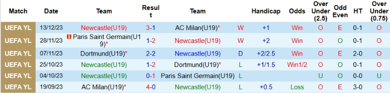 Nhận định, Soi kèo U19 Newcastle vs U19 Barcelona, 21h00 ngày 18/9: Hủy diệt chủ nhà - Ảnh 2