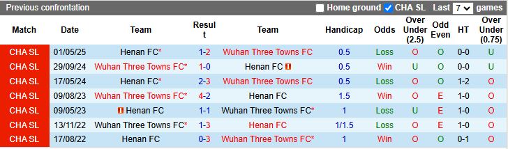 Nhận định, Soi kèo Wuhan Three Towns vs Henan 18h35 ngày 19/9: Đối thủ ưa thích - Ảnh 1