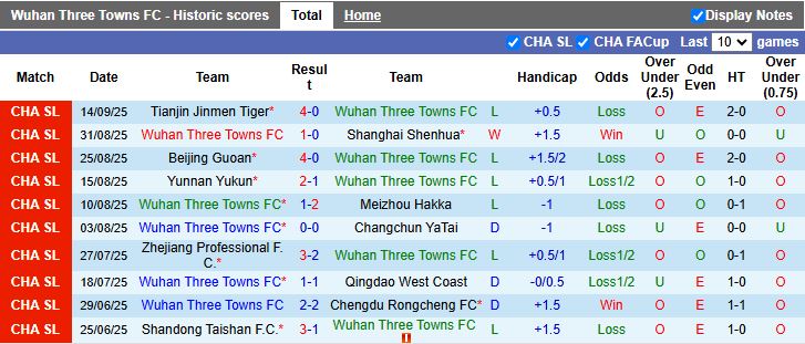 Nhận định, Soi kèo Wuhan Three Towns vs Henan 18h35 ngày 19/9: Đối thủ ưa thích - Ảnh 2