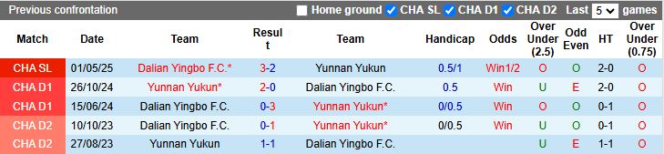 Nhận định, Soi kèo Yunnan Yukun vs Dalian Yingbo 19h00 ngày 19/9: Tân binh đại chiến - Ảnh 1