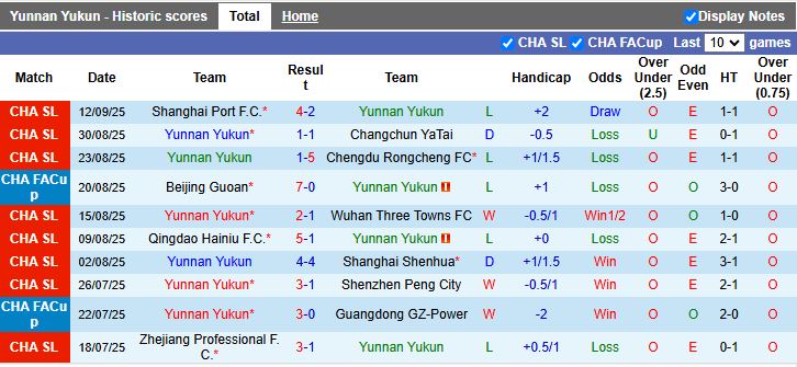 Nhận định, Soi kèo Yunnan Yukun vs Dalian Yingbo 19h00 ngày 19/9: Tân binh đại chiến - Ảnh 2