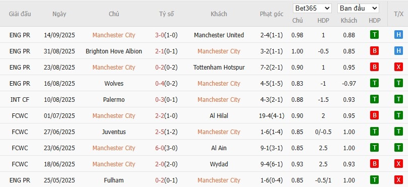 Soi kèo phạt góc Man City vs Napoli, 2h ngày 19/09 - Ảnh 5