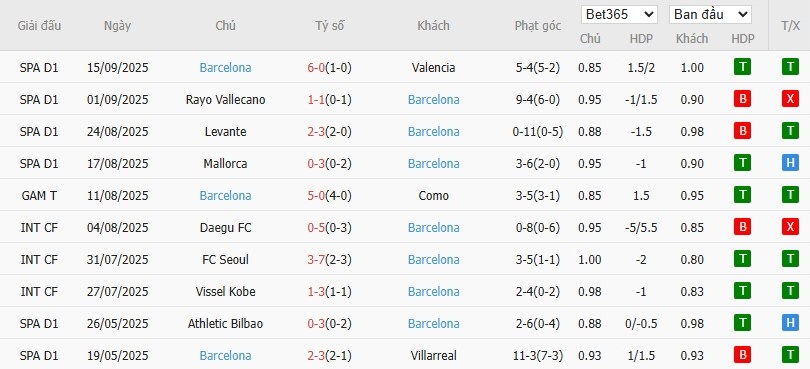 Soi kèo phạt góc Newcastle vs Barcelona, 2h ngày 19/09 - Ảnh 5