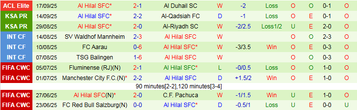 Nhận định, Soi kèo Al-Ahli vs Al Hilal 1h00 ngày 20/9: Đôi công hấp dẫn - Ảnh 4