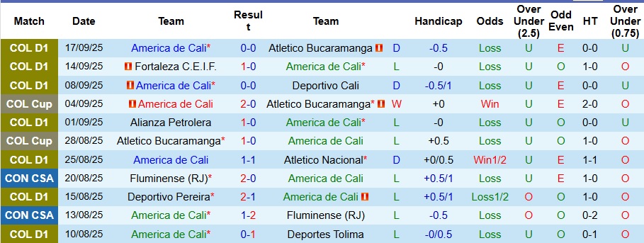 Nhận định, Soi kèo America de Cali vs Once Caldas 8h10 ngày 20/9: Tận dụng hiểm địa  - Ảnh 1