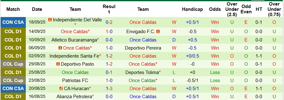 Nhận định, Soi kèo America de Cali vs Once Caldas 8h10 ngày 20/9: Tận dụng hiểm địa  - Ảnh 2