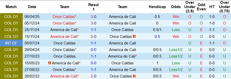 Nhận định, Soi kèo America de Cali vs Once Caldas 8h10 ngày 20/9: Tận dụng hiểm địa  - Ảnh 3