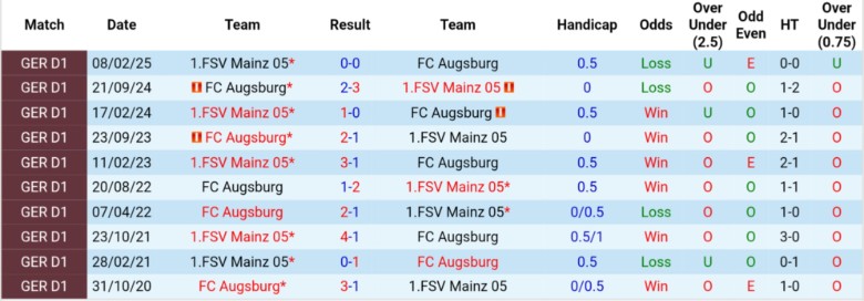 Nhận định, Soi kèo Augsburg vs Mainz 05, 20h30 ngày 20/9: Nhấn chìm đội khách - Ảnh 2