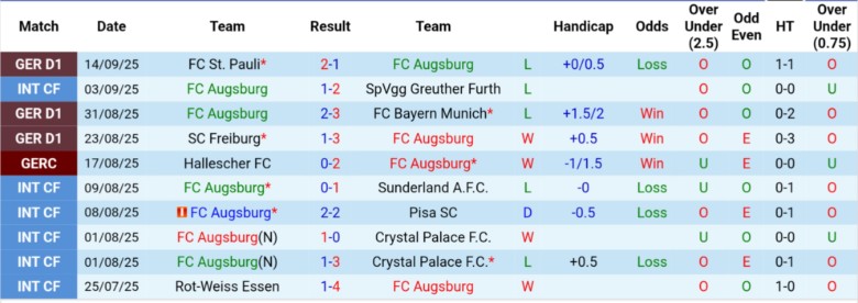 Nhận định, Soi kèo Augsburg vs Mainz 05, 20h30 ngày 20/9: Nhấn chìm đội khách - Ảnh 3