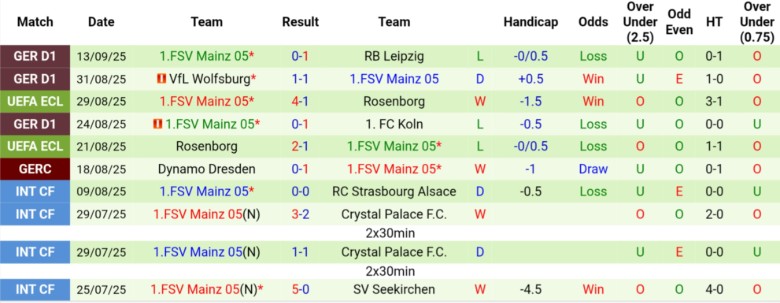 Nhận định, Soi kèo Augsburg vs Mainz 05, 20h30 ngày 20/9: Nhấn chìm đội khách - Ảnh 4