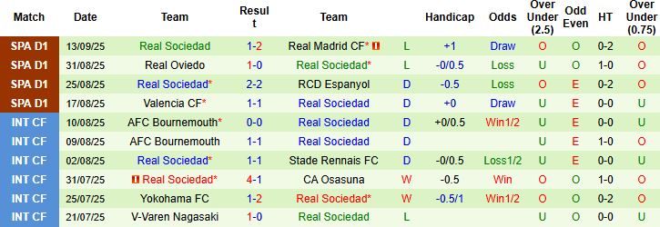 Nhận định, Soi kèo Betis vs Sociedad 02h00 ngày 20/09: Bất phân thắng bại - Ảnh 2
