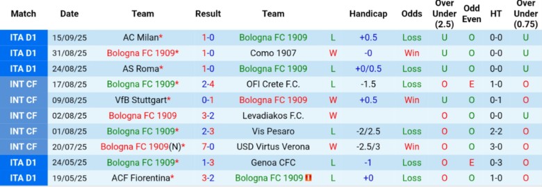 Nhận định, Soi kèo Bologna vs Genoa, 20h00 ngày 20/9: Bước ngoặt thay đổi - Ảnh 3